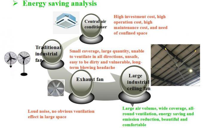 공기 냉각법과 환기 기능을 위한 24FT 큰 산업적 피음스엠 에너지 절약 하프라이스 천정 선풍기